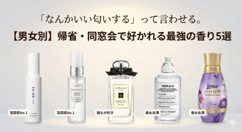 淡いグレーのスタジオ背景に温かい光が差し込んでいる。上部には大きな日本語テキストで「『なんかいい匂いする』って言わせる。」、その下に太字でメインタイトル「【男女別】帰省・同窓会で好かれる最強の香り5選」と書かれている。その下には、5つのフレグランス製品と柔軟剤が左から右に横一列に整然と並んでいる。左端から順に、白いボトルの「SHIRO SAVON Eau de Parfum」（左下に「清潔感No.1」のラベル）、透明なボトルに白いキャップの「JILL STUART HAIR MIST White Floral」（左下に「清潔感No.1」のラベル）、透明なガラスボトルに銀のキャップと黒いリボンの「Jo Malone London English Pear & Freesia Cologne」（左下に「誰もが好き」のラベル）、透明なガラスボトルに布製ラベルの「Maison Margiela REPLICA Lazy Sunday Morning Eau de Toilette」（左下に「香水未満」のラベル）、そして右端に紫色のボトルの「Lenor EAU DE LUXE Mindfulness Series Sleep」柔軟剤（左下に「香水未満」のラベル）が配置されている。清潔感のある製品写真と文字情報のみで構成されたシンプルなデザイン。