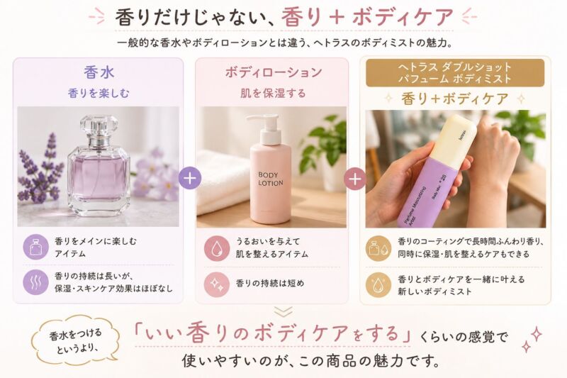 ヘトラスのダブルショット パフューム ボディミストを、香水とボディローションと比較し、「香り＋ボディケア」の特徴を紹介する図解